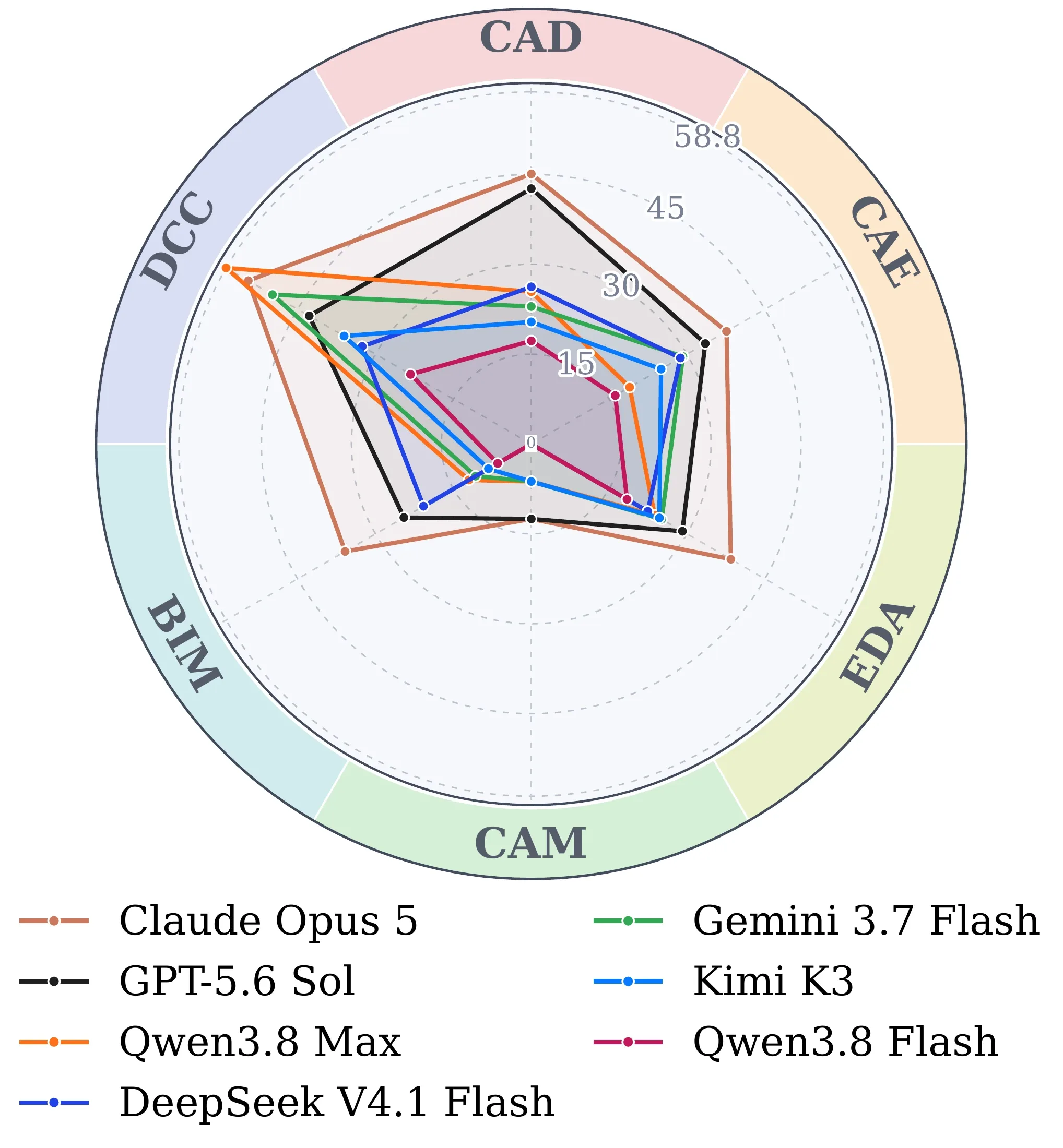 Model performance across the six engineering domains