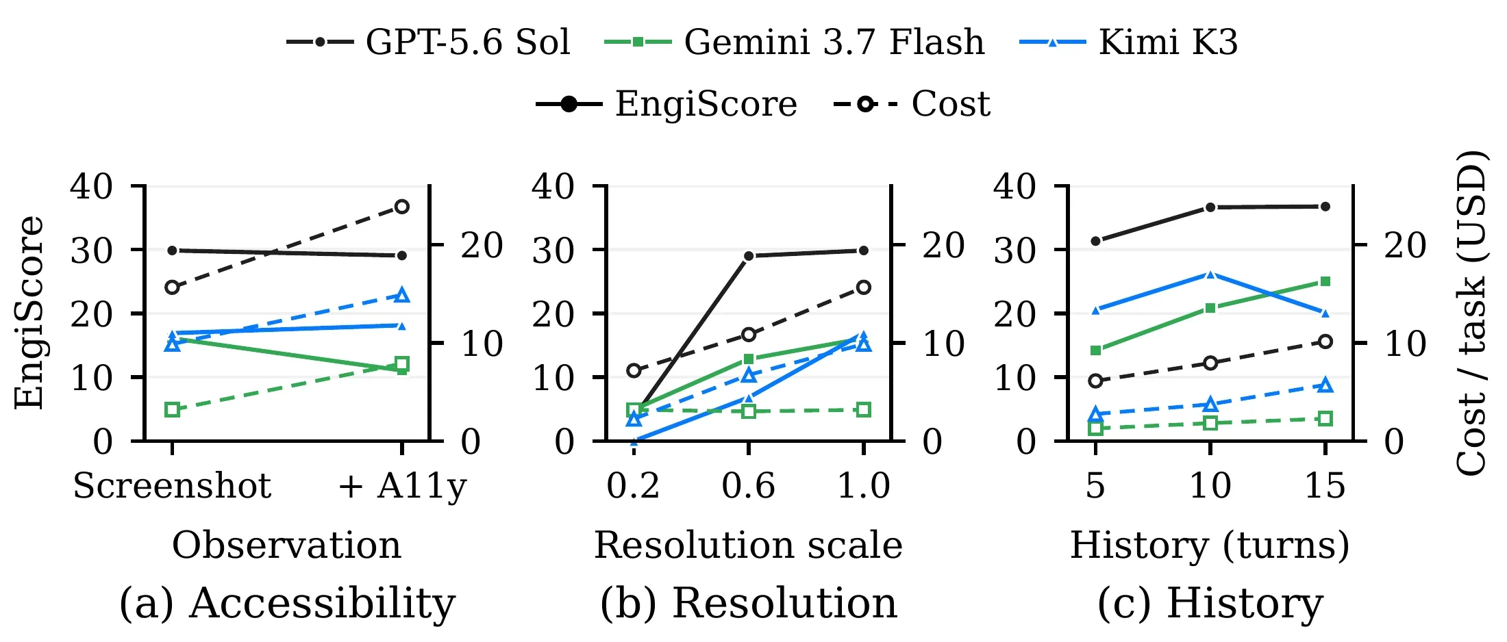 Effects of accessibility information, resolution, and interaction history